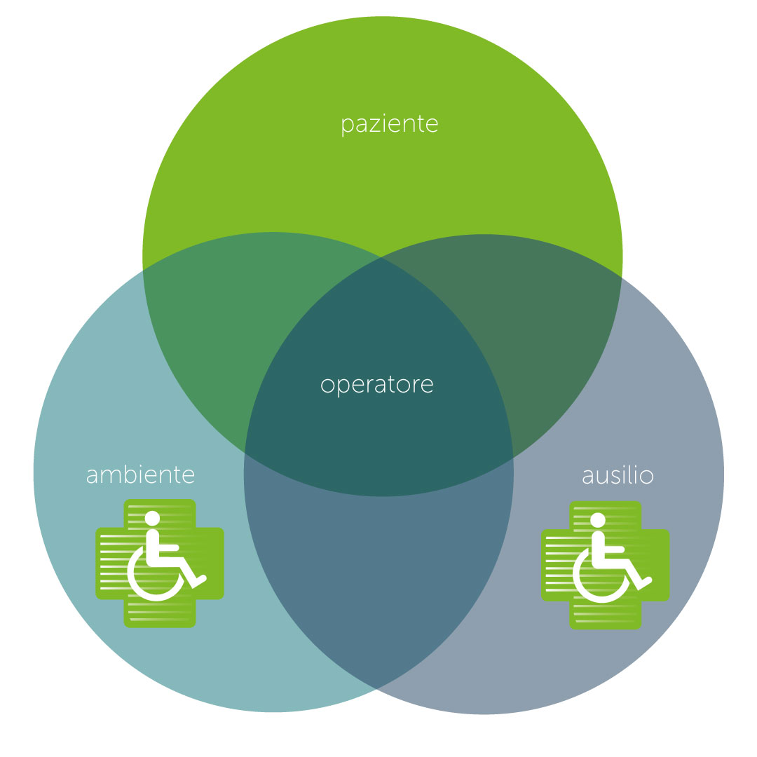Movimentare pazienti allettati rischi e soluzioni